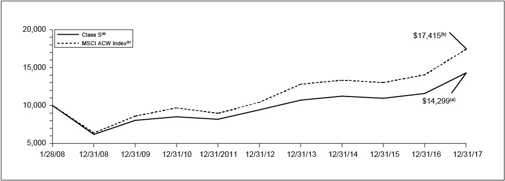 [MISSING IMAGE: tv483683_chart-globalequity.jpg]