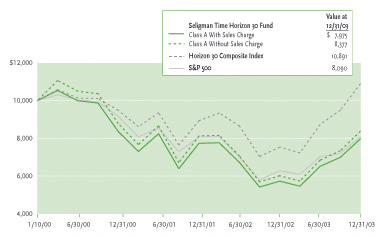 Seligman Time Horizon 30 Fund Chart