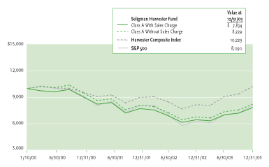 Seligman Harvester Fund Chart