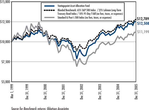 (LINE CHART)