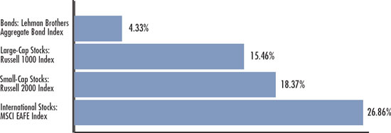 (BAR CHART)