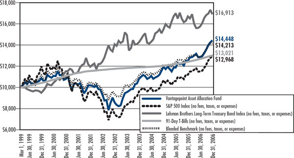 (LINE GRAPH)