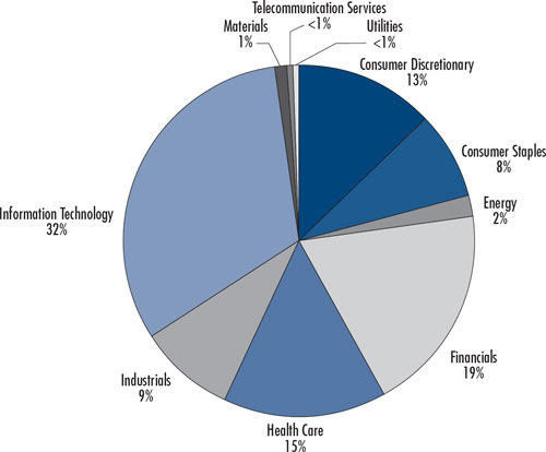 (PIE CHART)