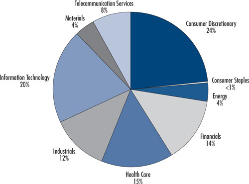 (PIE CHART)