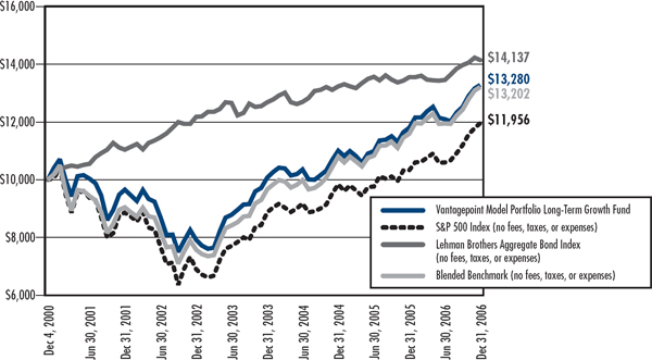 (LINE GRAPH)