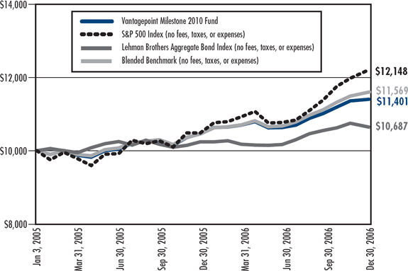 (LINE GRAPH)