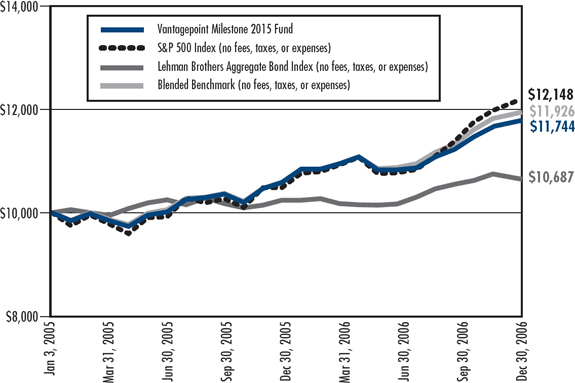 (LINE GRAPH)