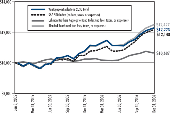 (LINE GRAPH)