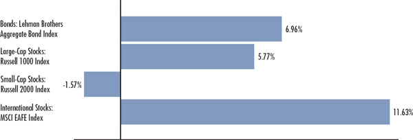 (BAR CHART)