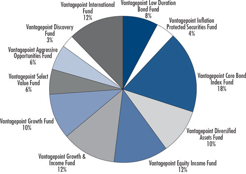 (PIE CHART)