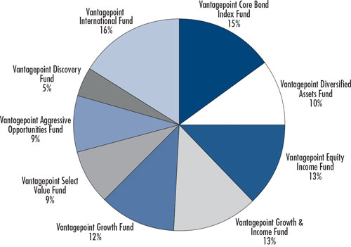 (PIE CHART)