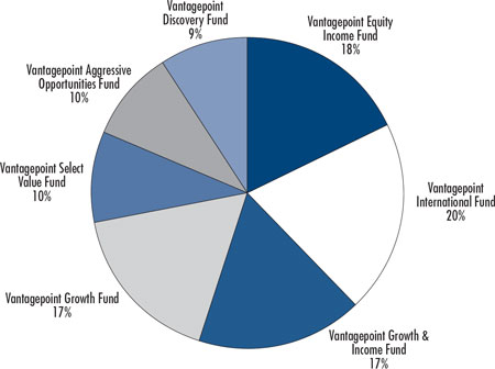 (PIE CHART)