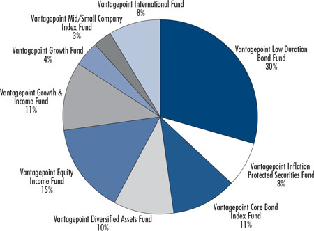 (PIE CHART)