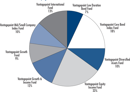 (PIE CHART)