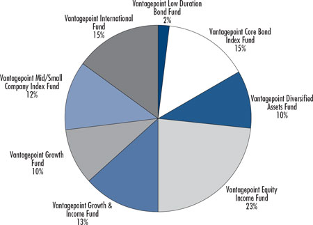 (PIE CHART)