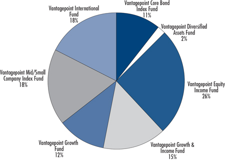 (PIE CHART)