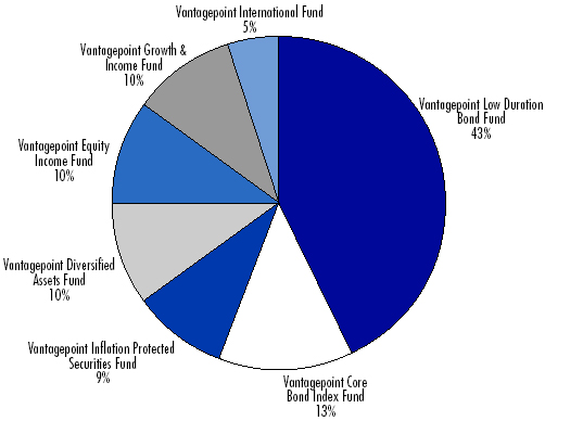 (pie chart)