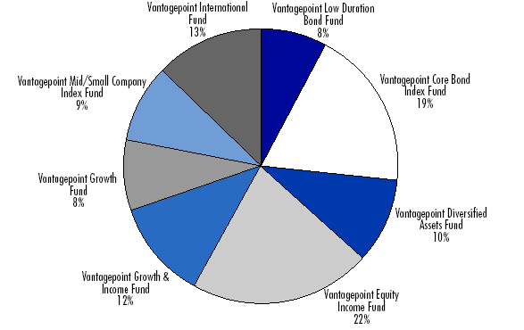 (PIE GRAPH)