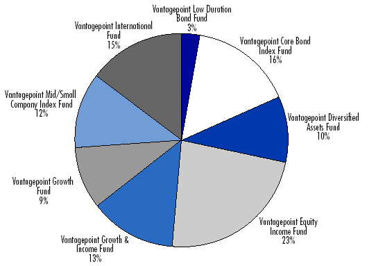 (PIE GRAPH)