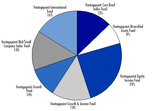 (PIE GRAPH)