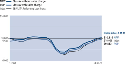 LINE GRAPH