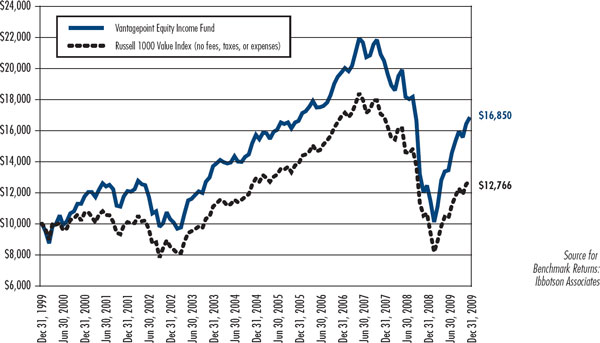 (LINE CHART)