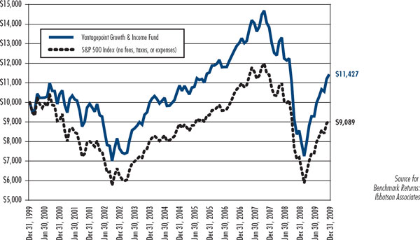 (LINE CHART)