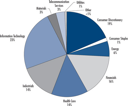 (PIE CHART)