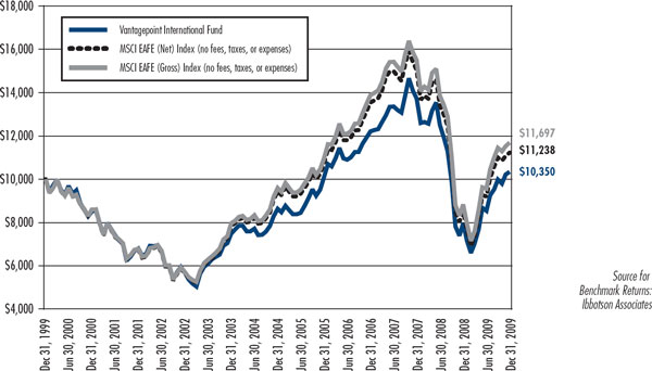 (LINE CHART)