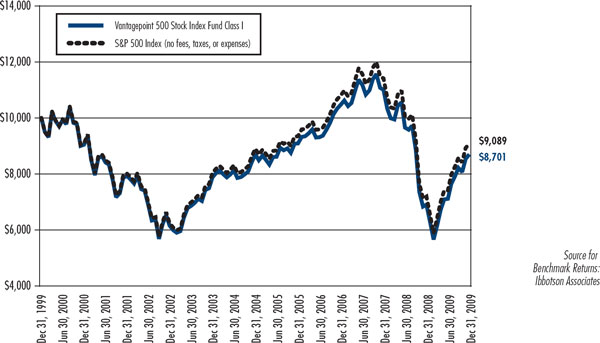 (LINE CHART)