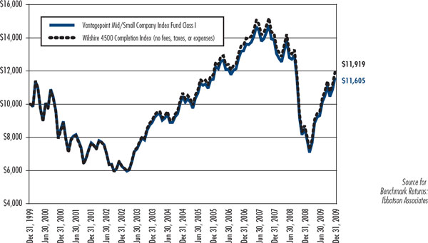 (LINE CHART)