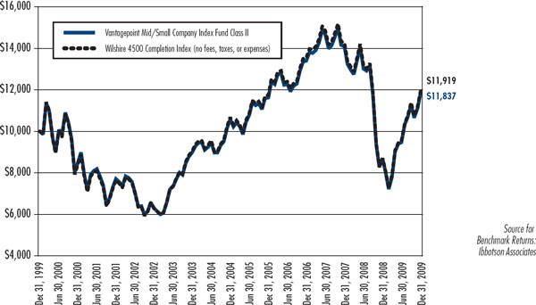 (LINE CHART)