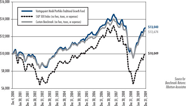 (LINE CHART)