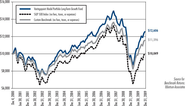 (LINE CHART)