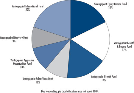 (PIE CHART)