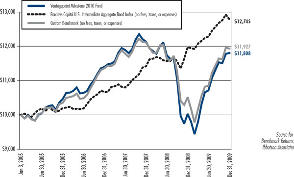 (LINE CHART)