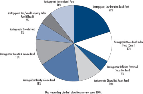 (PIE CHART)