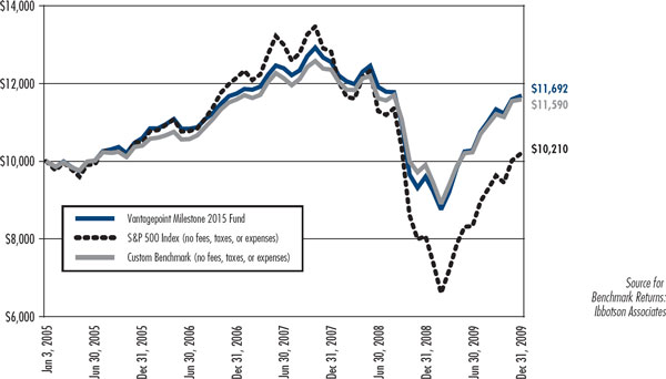 (LINE CHART)