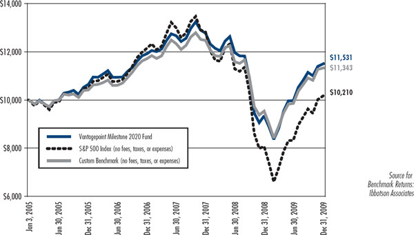 (LINE CHART)