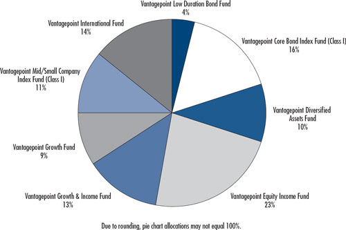 (PIE CHART)