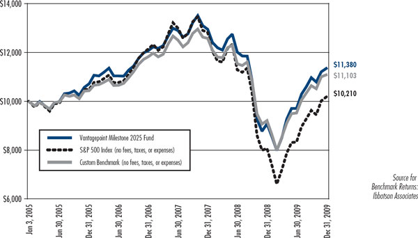 (LINE CHART)