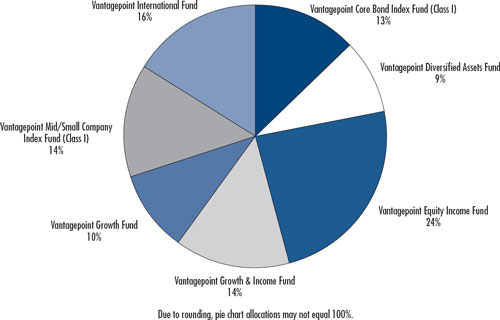 (PIE CHART)