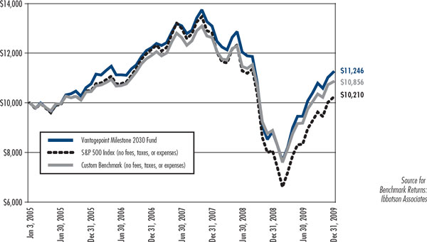 (LINE CHART)