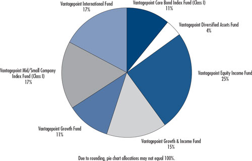 (PIE CHART)