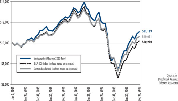 (LINE CHART)