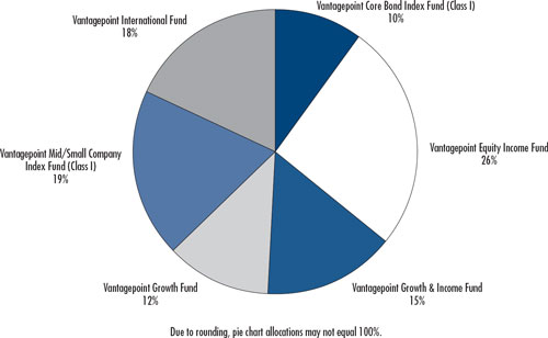 (PIE CHART)