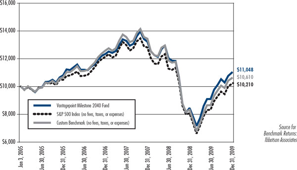 (LINE CHART)