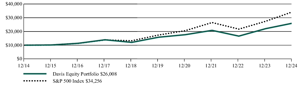 Fund Performance - Growth of 10K