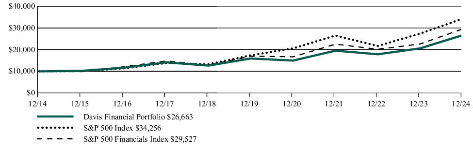 Fund Performance - Growth of 10K