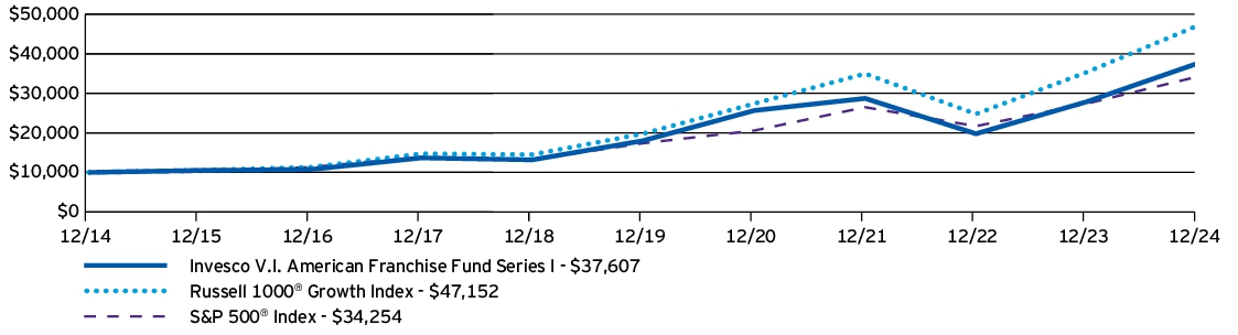 Fund Performance - Growth of 10K